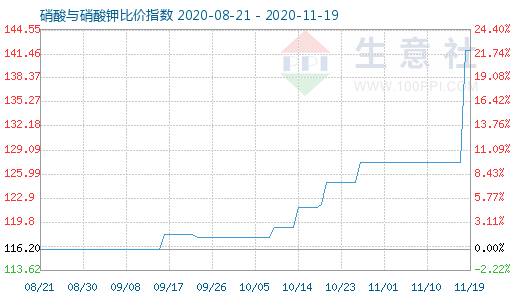 11月19日硝酸与硝酸钾比价指数图