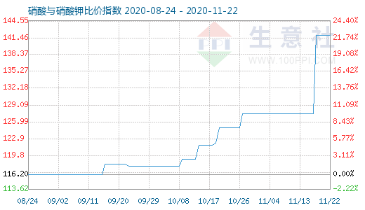 11月22日硝酸与硝酸钾比价指数图