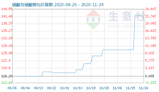 11月24日硝酸与硝酸钾比价指数图