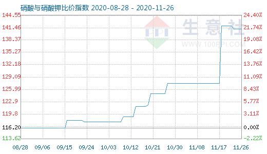 11月26日硝酸与硝酸钾比价指数图