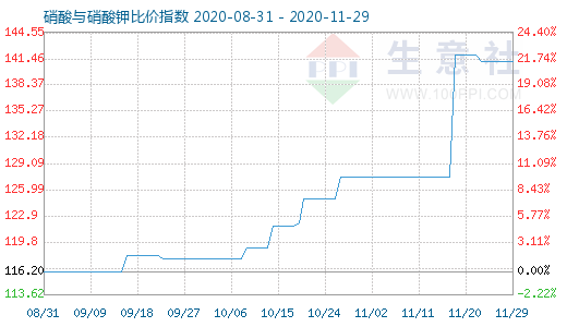 11月29日硝酸与硝酸钾比价指数图