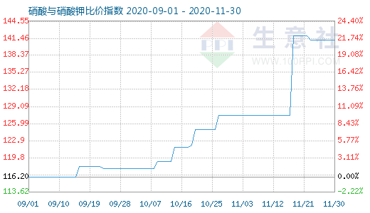 11月30日硝酸与硝酸钾比价指数图