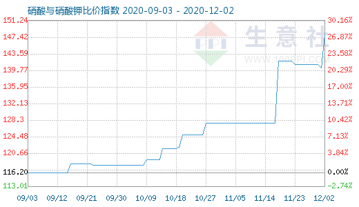 12月2日硝酸与硝酸钾比价指数图