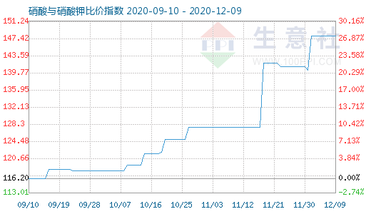 12月9日硝酸与硝酸钾比价指数图