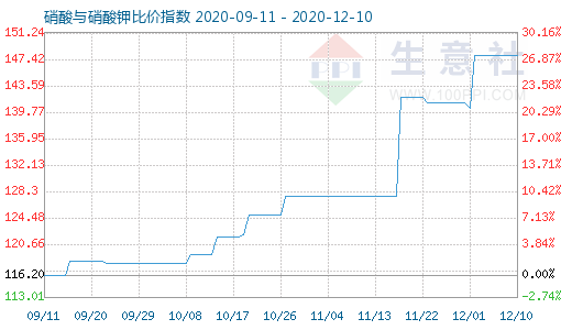 12月10日硝酸与硝酸钾比价指数图