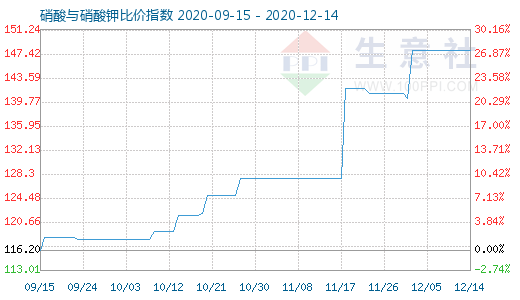 12月14日硝酸与硝酸钾比价指数图