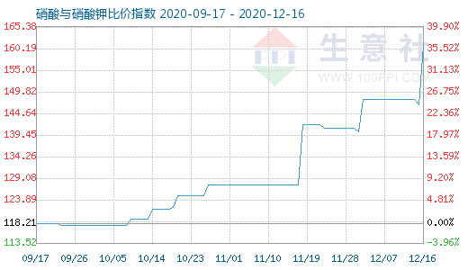 12月16日硝酸与硝酸钾比价指数图