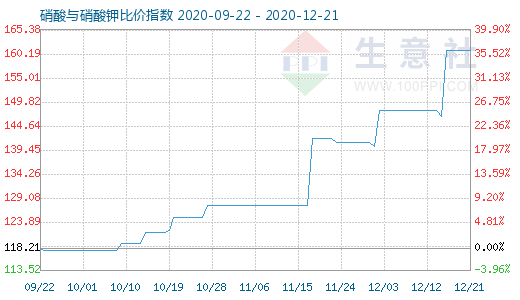 12月21日硝酸与硝酸钾比价指数图