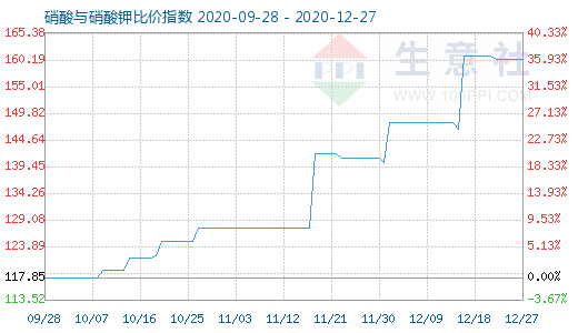 12月27日硝酸与硝酸钾比价指数图