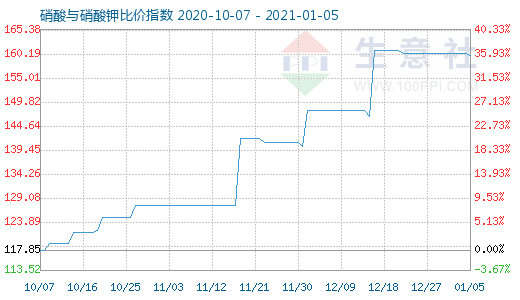 1月5日硝酸与硝酸钾比价指数图