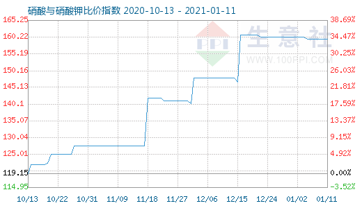 1月11日硝酸与硝酸钾比价指数图