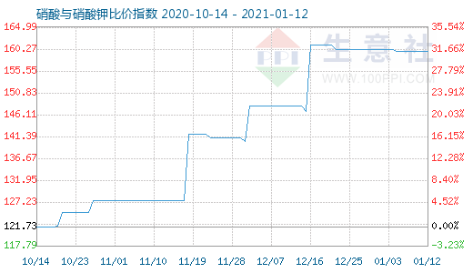 1月12日硝酸与硝酸钾比价指数图