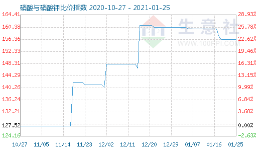 1月25日硝酸与硝酸钾比价指数图