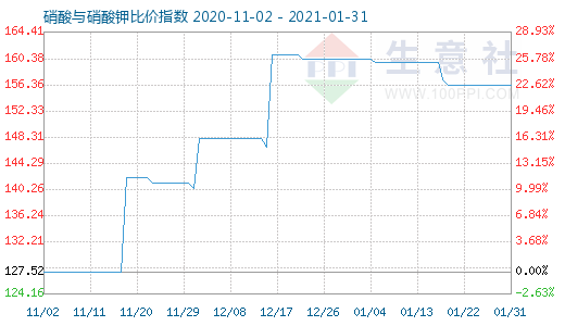 1月31日硝酸与硝酸钾比价指数图