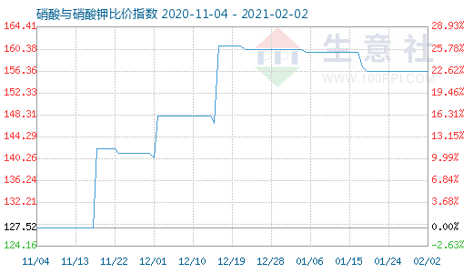 2月2日硝酸与硝酸钾比价指数图