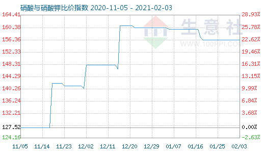 2月3日硝酸与硝酸钾比价指数图