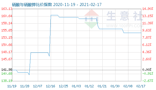 2月17日硝酸与硝酸钾比价指数图