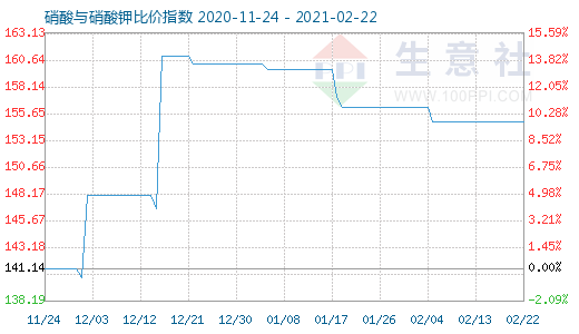 2月22日硝酸与硝酸钾比价指数图