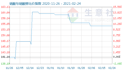 2月24日硝酸与硝酸钾比价指数图