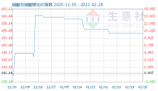 2月28日硝酸与硝酸钾比价指数图