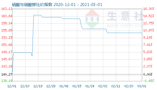 3月1日硝酸与硝酸钾比价指数图