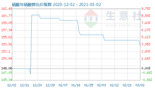 3月2日硝酸与硝酸钾比价指数图