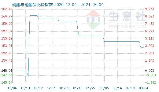 3月4日硝酸与硝酸钾比价指数图