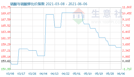 6月6日硝酸与硝酸钾比价指数图