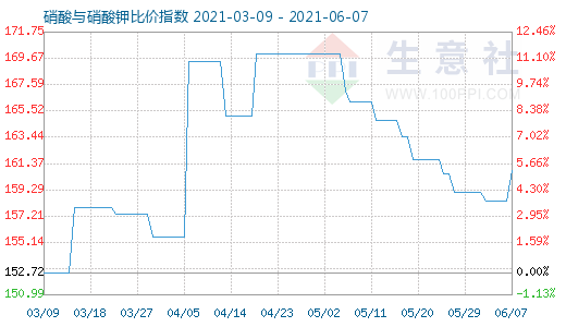 6月7日硝酸与硝酸钾比价指数图