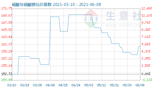 6月8日硝酸与硝酸钾比价指数图