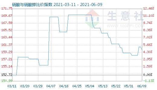 6月9日硝酸与硝酸钾比价指数图