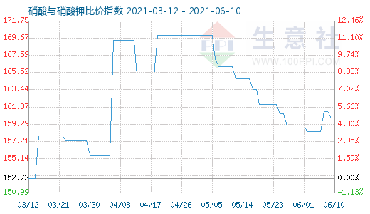 6月10日硝酸与硝酸钾比价指数图