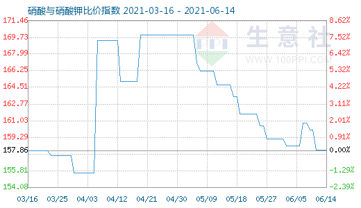 6月14日硝酸与硝酸钾比价指数图