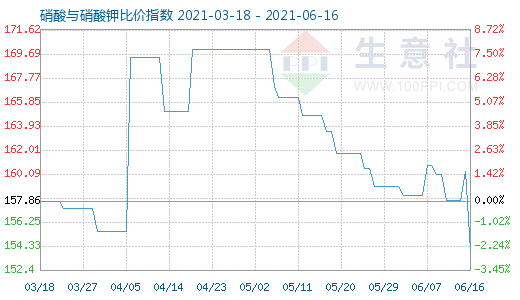 6月16日硝酸与硝酸钾比价指数图