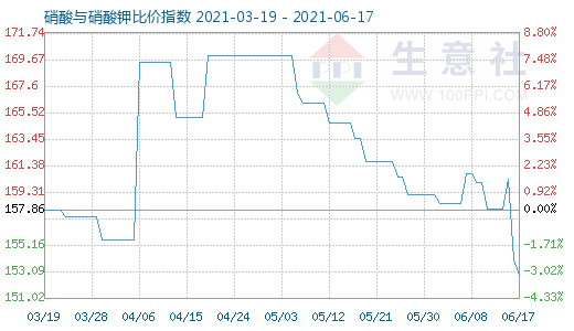 6月17日硝酸与硝酸钾比价指数图