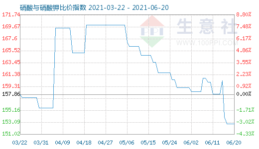 6月20日硝酸与硝酸钾比价指数图