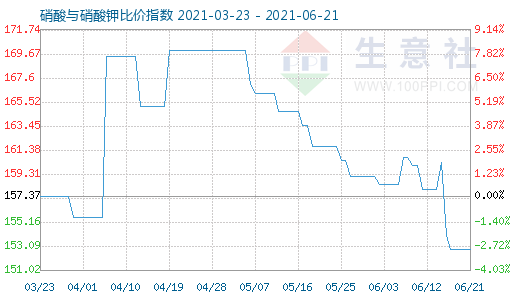 6月21日硝酸与硝酸钾比价指数图