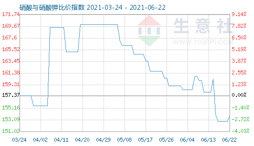 6月22日硝酸与硝酸钾比价指数图