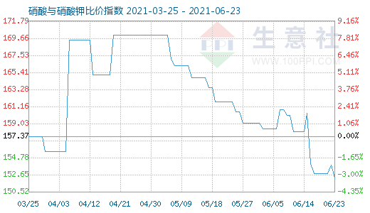 6月23日硝酸与硝酸钾比价指数图