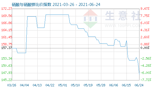 6月24日硝酸与硝酸钾比价指数图