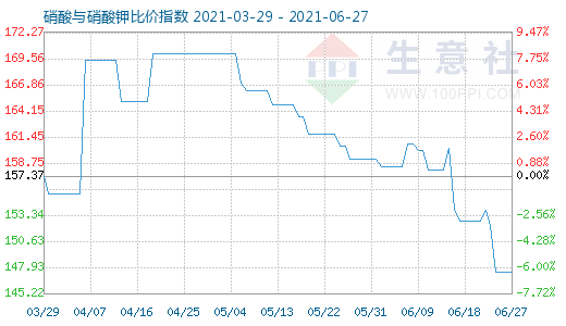 6月27日硝酸与硝酸钾比价指数图