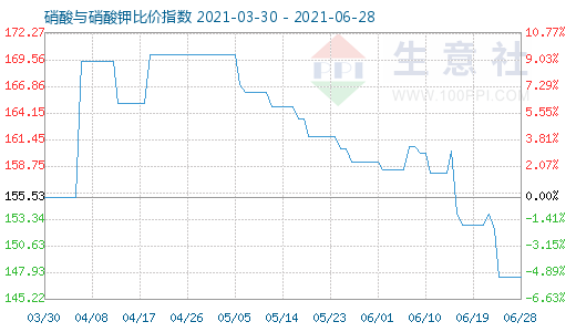 6月28日硝酸与硝酸钾比价指数图