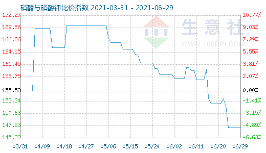 6月29日硝酸与硝酸钾比价指数图