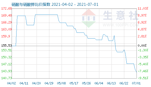 7月1日硝酸与硝酸钾比价指数图