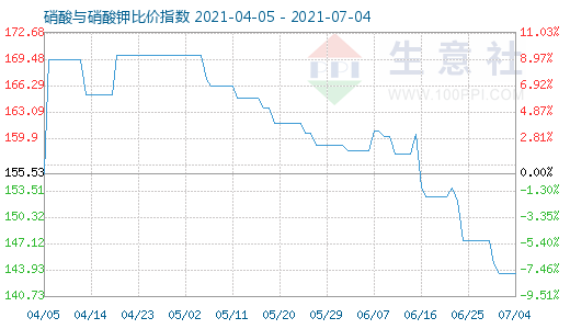 7月4日硝酸与硝酸钾比价指数图