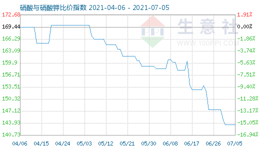 7月5日硝酸与硝酸钾比价指数图