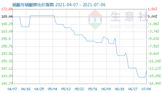 7月6日硝酸与硝酸钾比价指数图