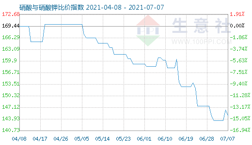 7月7日硝酸与硝酸钾比价指数图