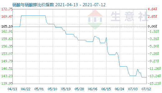 7月12日硝酸与硝酸钾比价指数图