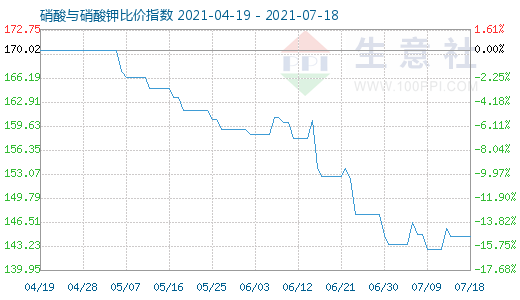 7月18日硝酸与硝酸钾比价指数图